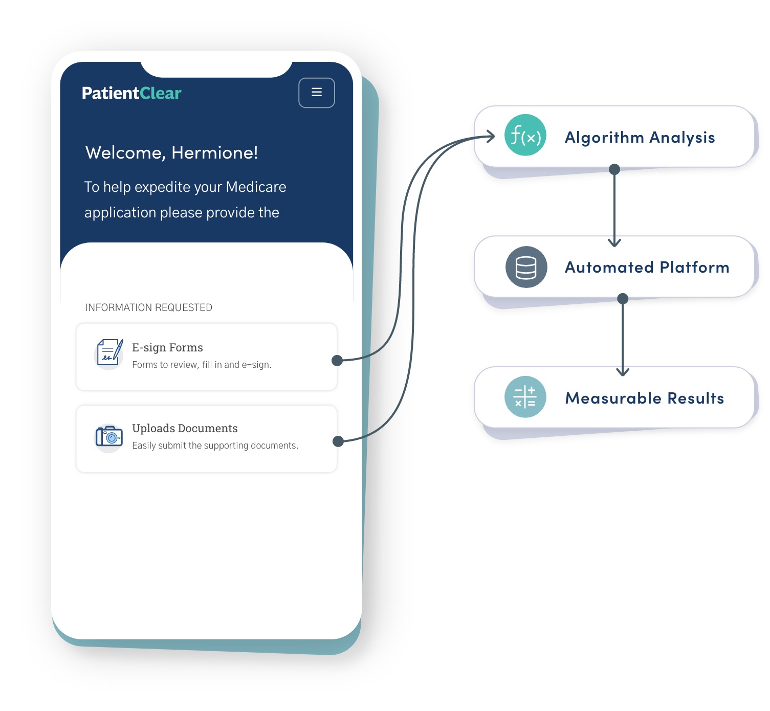 Infographic screenshot of Patient Clear branded consumer portal with E-sign Forms and Upload Documents arrows pointing to Data Aggregation, Algorithm Analysis and Machine Learning AI